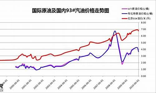 国内外油价对比_国际国内油价对比曲线