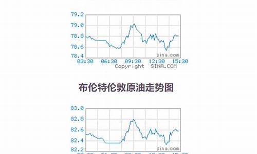 每日原油价格查询_原油今日报价