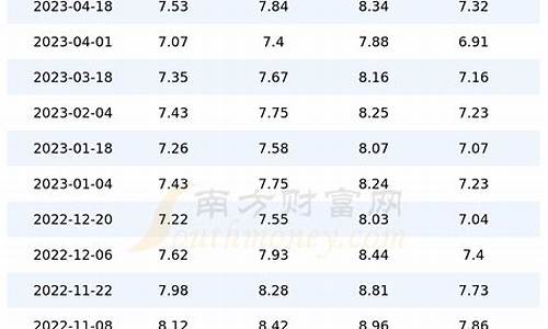 上海油价记录_上海历史油价