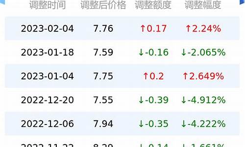 今日油价2月9日_今日油价2.0