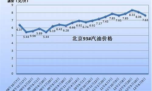 2003年油价_2003年油价每升多少元