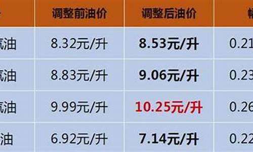 海南省今日油价最新消息_海南省今日油价