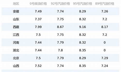 国内油价今日油价表格一览表最新版_国内油价信息