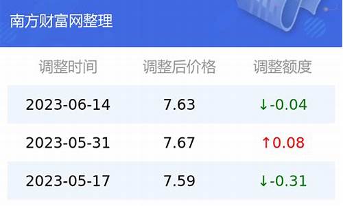 云南中石化今日油价查询_云南中石化价格