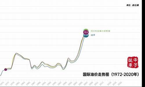 油价一年涨多少_一年油价走势