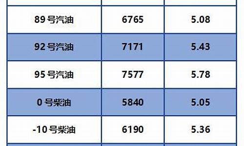 2020年汽油价格调价日期表最新_2020年汽油调价窗口最新消息