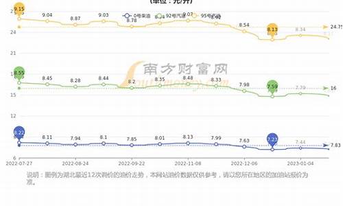 湖北省今日油价最新消息表_湖北今日油价最新价格查询