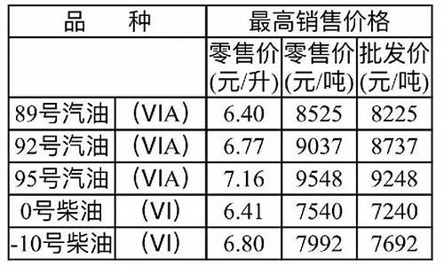 重庆油价调整最新消息今天价格表_重庆油价一览表