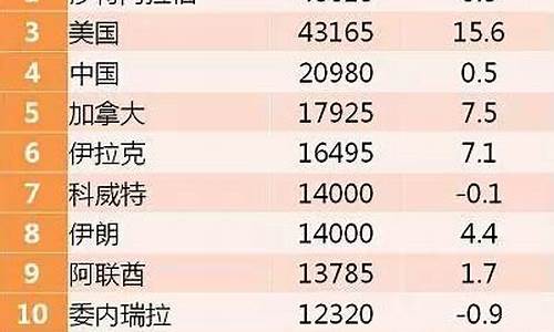 世界各国油价表2022最新公布_各国油价一览表