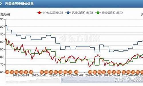 油价什么时候会回升_油价啥时候会跌