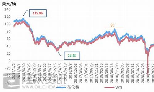 国内油价实时行情走势_国内油价走势图k线