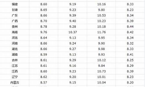 油价调价最新消息今天价格表_油价调油价调整最新消息