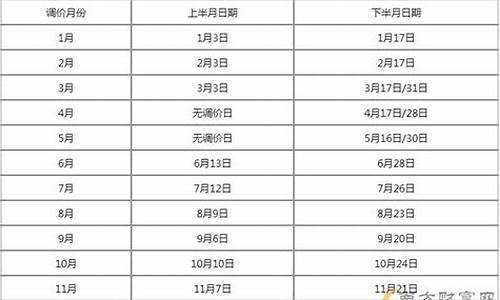 国内油价调整窗口_国内油价调整窗口12月