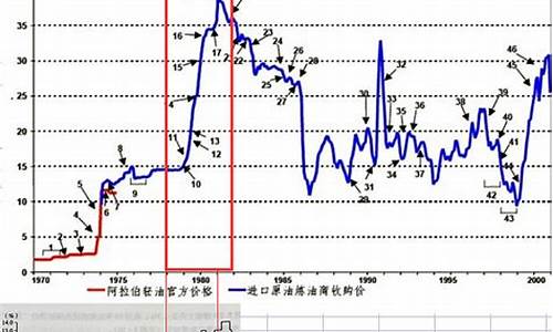 油价2000年_2000年油价格是多少