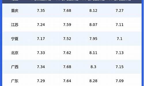 全国油价一览表最新油价几月份吊价多少_全国油价一览表最新油价几月份吊价