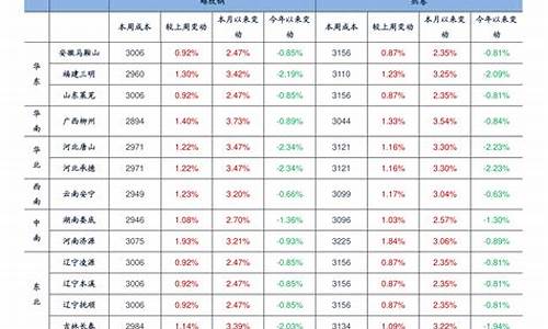 浙江今日油价调整最新消息价格是多少_浙江今日油价调整最新消息价格