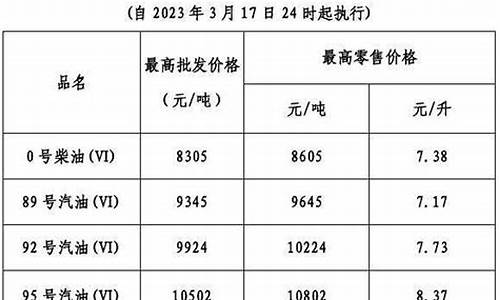 广东四月油价_广东油价调整时间表