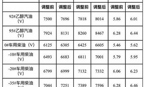 大连油价什么时候调价_大连油价涨价