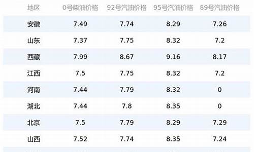 怎么查看今日油价_怎么查看今日油价数据