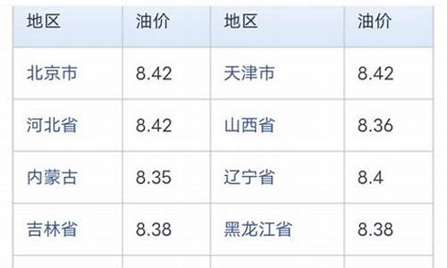 海口今日油价燃气价格是多少_海口油价调整最新消息