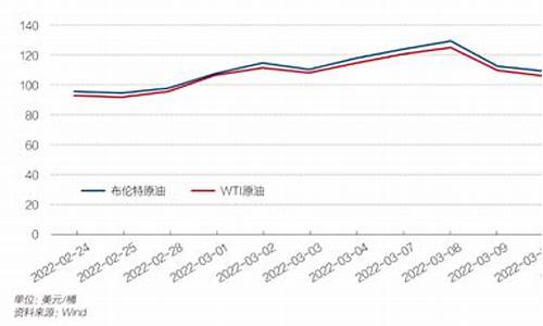 油价变化_油价变化时间表2024