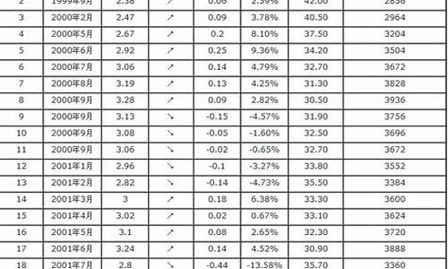 历年油价一览表每升多少钱一吨_历年油价表近15年